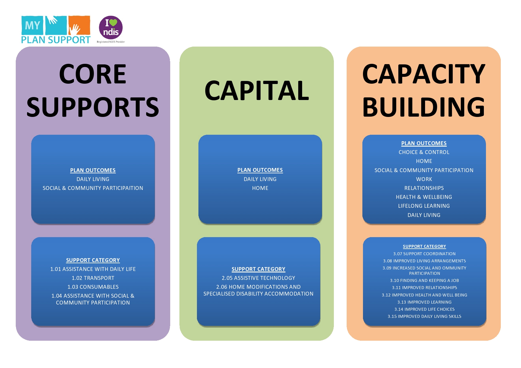 Support plan. My Plans.