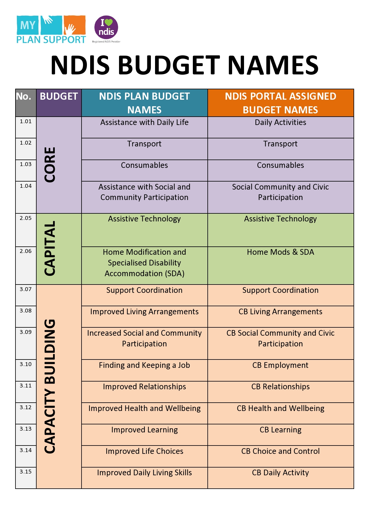 Support plan. Types of Budgeting. НДИ. My Plans.